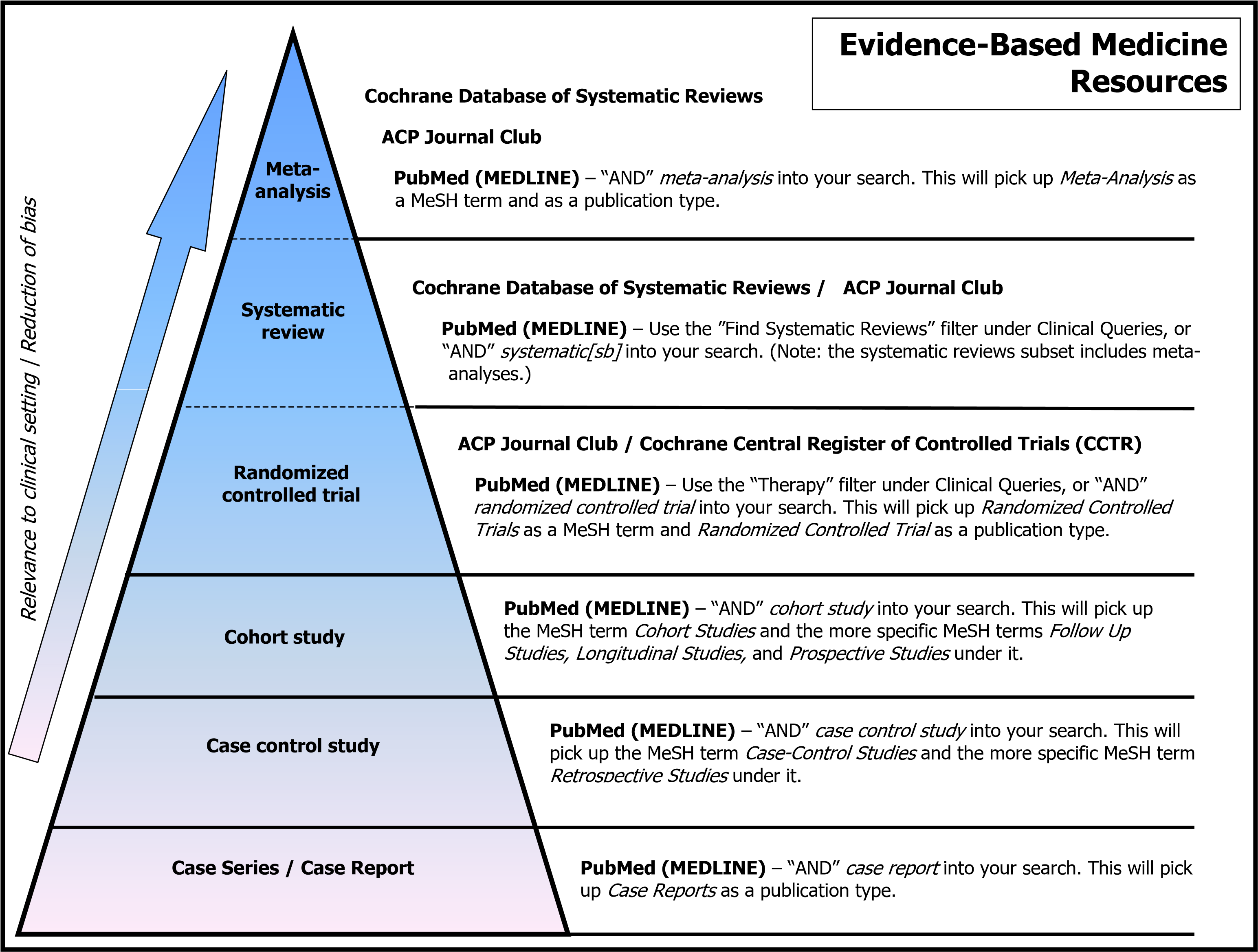 An Objective, Evidence-Based Review